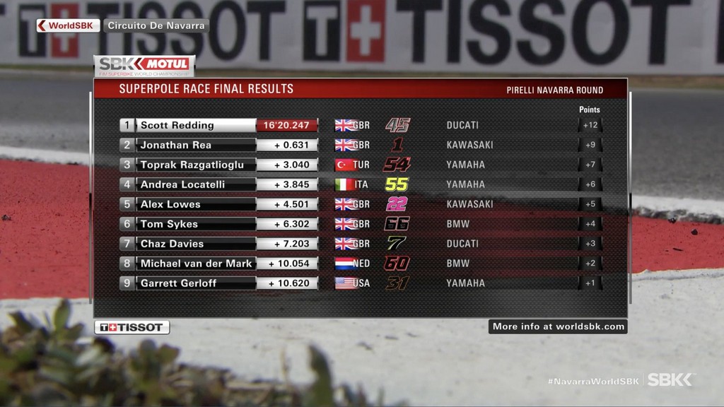 Redding nyerte a superpole-t